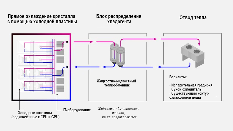 Жидкостное охлаждения для ИИ-ЦОДов (AI ЦОД)