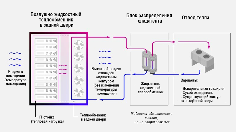 Жидкостное охлаждения для ИИ-ЦОДов (AI ЦОД)